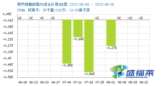 2022年8月下旬聚丙烯酰胺国内市场行情稳中偏弱