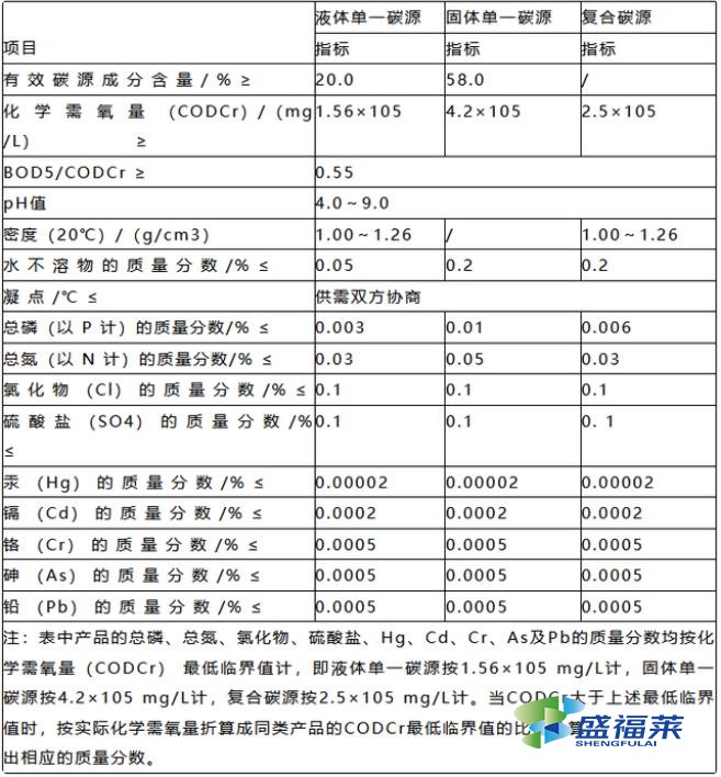 碳源技术参数表