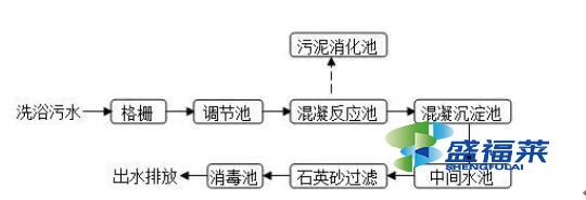 洗澡堂的污水怎么处理（澡堂污水处理流程）