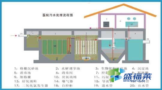 医院污水处理的重要性