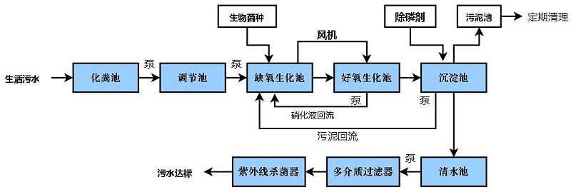 农村生活污水处理工艺