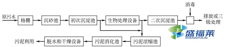 自来水厂污水处理工艺流程(自来水厂生产废水处理工艺)