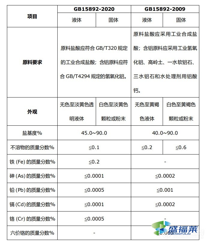 新旧标准GB15892-2009对比图